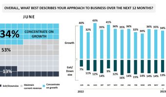 INTEREST RATES AND ENERGY COSTS DRIVE SME SENTIMENT LOWER