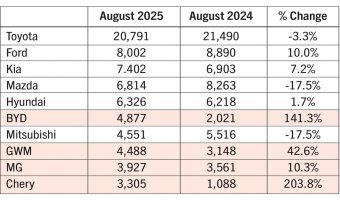 THE CHINESE SHIFT: 250,000 VEHICLES AND A SERVICING WAVE ON THE HORIZON