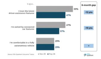 AUSSIES NOT HAPPY WITH AI IN THEIR CARS